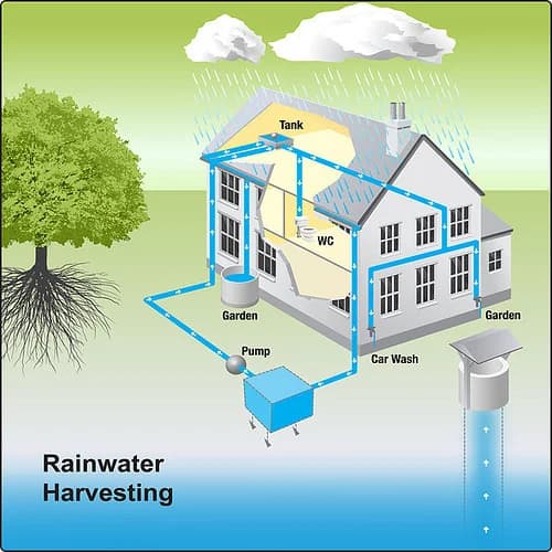 Diagram of a rainwater harvesting system collecting rain from a roof into a tank, filtering it, and reusing it for the garden, car wash, and WC